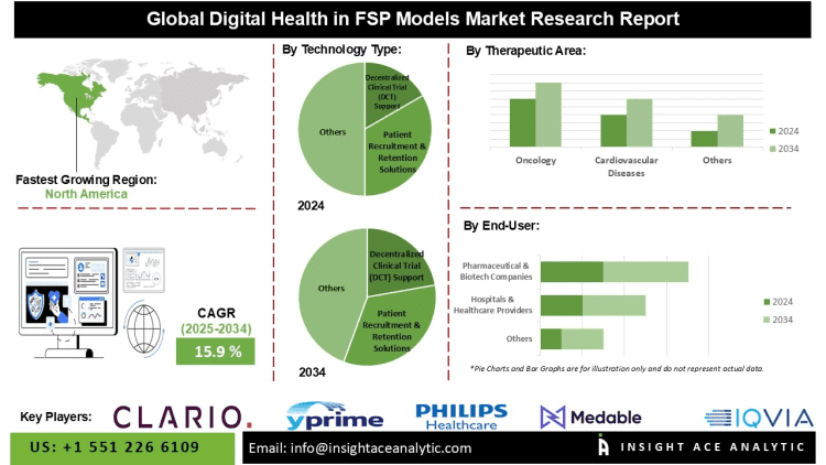 Digital Health in FSP Models Market Expansion Market Drivers and Emerging Applications in Oncology Neurology and Rare Disease Research