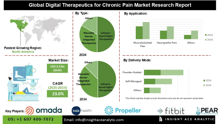 Digital Therapeutics for Chronic Pain Market Growth Adoption of Mobile Health Platforms and Non-Pharmacological Treatment Approaches