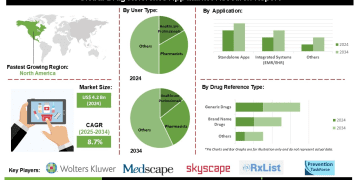 Drug Reference App Market Trends Shaping the Future of Clinical Decision-Making and Patient Safety