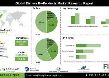 Fishery By-products Market Insights on Circular Economy and Nutraceutical Applications