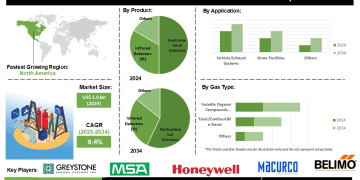 Fixed Commercial Gas Detection Product Market Competitive Assessment and Technology Innovations