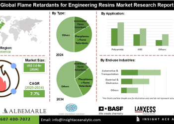Flame Retardants for Engineering Resins Market Drivers Challenges and Opportunities in Electrical Automotive and Construction Industries