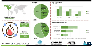 Flame Retardants for Engineering Resins Market Drivers Challenges and Opportunities in Electrical Automotive and Construction Industries