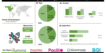 Genome Language Modeling (GLM) Market Growth Driven by Rising Demand for Precision Medicine Personalized Therapeutics and AI Powered Genomic Analysis