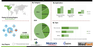 Healthcare Factoring Services Market Market Opportunities Revenue Projections and End User Analysis