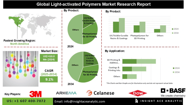 Light-activated Polymers Market Strategic Insights and Market Expansion Forecast
