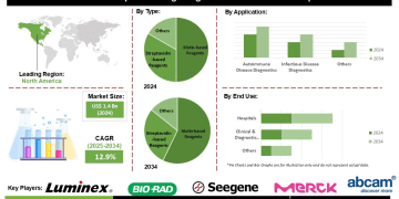 Multiplex Testing Reagents Market Developments Featuring Oncology and Allergy Testing Applications