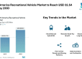 North America Recreational Vehicle Market to Reach USD 32.54 Billion by 2030, Driven by Remote Work Trends and Electrified RV Adoption – Mordor Intelligence
