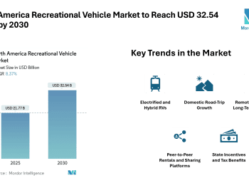 North America Recreational Vehicle Market to Reach USD 32.54 Billion by 2030, Driven by Remote Work Trends and Electrified RV Adoption – Mordor Intelligence