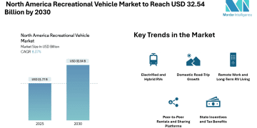 North America Recreational Vehicle Market to Reach USD 32.54 Billion by 2030, Driven by Remote Work Trends and Electrified RV Adoption – Mordor Intelligence