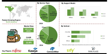 NOC as a Service Market Insights on Rising Investment in AI Driven Network Operations Platforms and Enhanced Threat Detection Capabilities