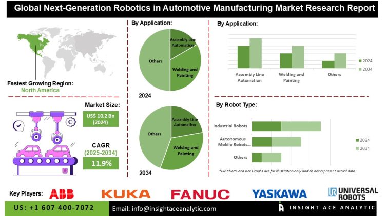 Next-Generation Robotics in Automotive Manufacturing Market Trends Focusing on Assembly Line Automation Welding Painting and Quality Control Processes