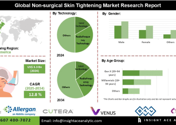 Non-surgical Skin Tightening Market Drivers Include Growing Middle-Class Population and Disposable Income