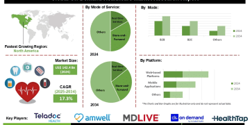 On-Demand Healthcare Market Adoption Fueled by Big Data Analytics Artificial Intelligence and Machine Learning