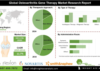 Osteoarthritis Gene Therapy Market Trends Highlighting Target Molecules Including Enzymes and MicroRNAs