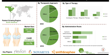 Osteoarthritis Gene Therapy Market Trends Highlighting Target Molecules Including Enzymes and MicroRNAs