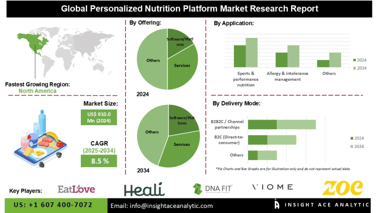 Personalized Nutrition Platform Market Forecast Supported by Growth in Digital Health Technologies and Preventive Healthcare