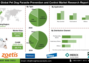 Pet Dog Parasite Prevention and Control Market Strategic Insights Market Players and Emerging Opportunities