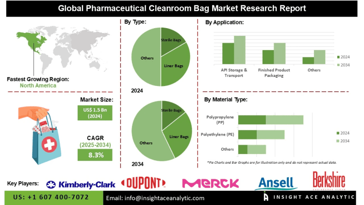 Pharmaceutical Cleanroom Bag Market Trends Driven by Regulatory Compliance and Investments in Cleanroom Infrastructure