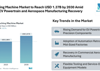 Broaching Machine Market to Reach USD 1.37 Billion by 2030 Driven by Rising EV Powertrain Production and Aerospace Manufacturing Recovery