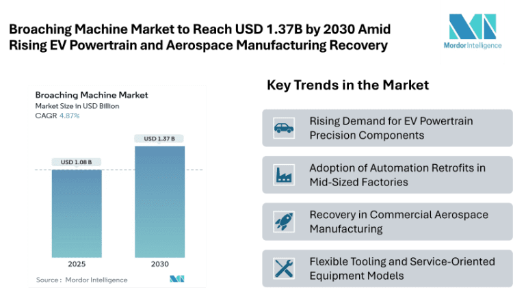 Broaching Machine Market to Reach USD 1.37 Billion by 2030 Driven by Rising EV Powertrain Production and Aerospace Manufacturing Recovery