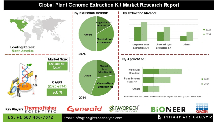 Plant Genome Extraction Kit Market Trends Highlighting Application in Plant Genome Research and Food Testing