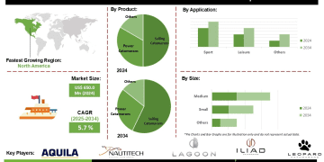 Pleasure Motor Catamaran Market Growth Opportunities in Asia Pacific Tourism and Maritime Recreation