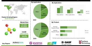 Polyester Polyol From Bio-Succinic Acid Market Challenges in Production Costs and Supply Chain Management