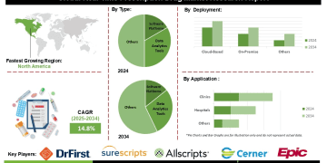 Real-Time Prescription Drug Market Drivers Focused on Optimized Prescribing Medication Adherence and Patient Safety