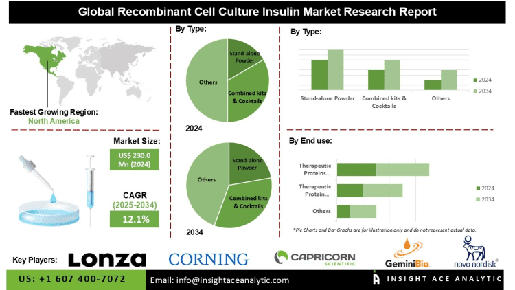 Recombinant Cell Culture Insulin Market Opportunities in Biopharmaceutical Manufacturing and Cell Culture Media