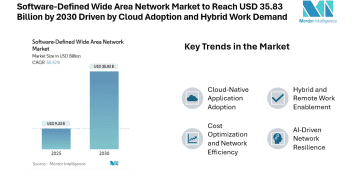 Software-Defined Wide Area Network Market to Reach USD 35.83 Billion by 2030 Driven by Cloud Adoption and Hybrid Work Demand
