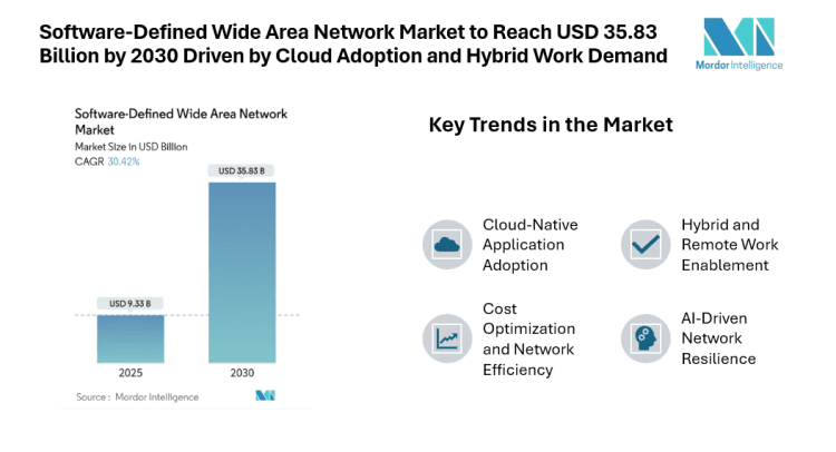 Software-Defined Wide Area Network Market to Reach USD 35.83 Billion by 2030 Driven by Cloud Adoption and Hybrid Work Demand