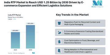 India RTP Market to Reach USD 1.25 Billion by 2030 Driven by E-commerce Expansion and Efficient Logistics Solutions