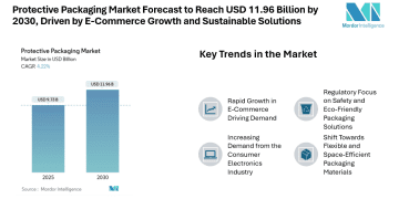 Protective Packaging Market Forecast to Reach USD 11.96 Billion by 2030, Driven by E-Commerce Growth and Sustainable Solutions