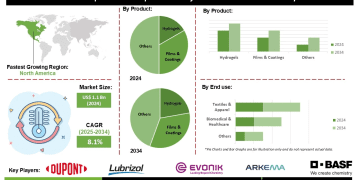 Temperature-Responsive Polymers Market Regional Analysis of North America Europe and Asia Pacific