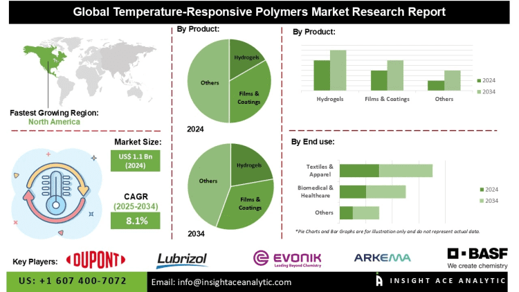 Temperature-Responsive Polymers Market Regional Analysis of North America Europe and Asia Pacific