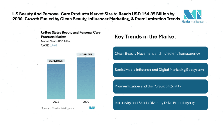 US Beauty And Personal Care Products Market Size to Reach USD 154.35 Billion by 2030, Growth Fueled by Clean Beauty, Influencer Marketing, and Premiumization Trends