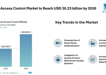 Vehicle Access Control Market to Reach USD 30.23 billion by 2030, Driven by Rising Perimeter Security Needs and Integration of Smart Authentication Technologies – Mordor Intelligence