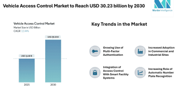 Vehicle Access Control Market to Reach USD 30.23 billion by 2030, Driven by Rising Perimeter Security Needs and Integration of Smart Authentication Technologies – Mordor Intelligence