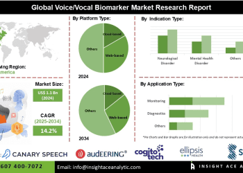 Voice/Vocal Biomarker Market Challenges with Regulatory Compliance Data Privacy and Standardization Issues