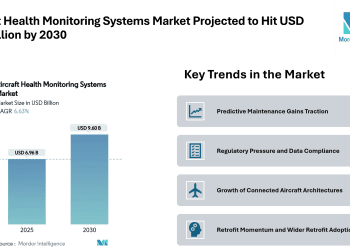 Aircraft Health Monitoring Systems Market Projected to Hit USD 9.60 Billion by 2030, Driven by Predictive Maintenance and Retrofit Demand – Mordor Intelligence