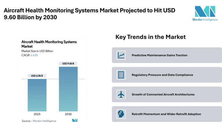 Aircraft Health Monitoring Systems Market Projected to Hit USD 9.60 Billion by 2030, Driven by Predictive Maintenance and Retrofit Demand – Mordor Intelligence