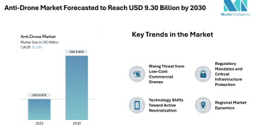 Anti-Drone Market Forecasted to Reach USD 9.30 Billion by 2030 – Mordor Intelligence