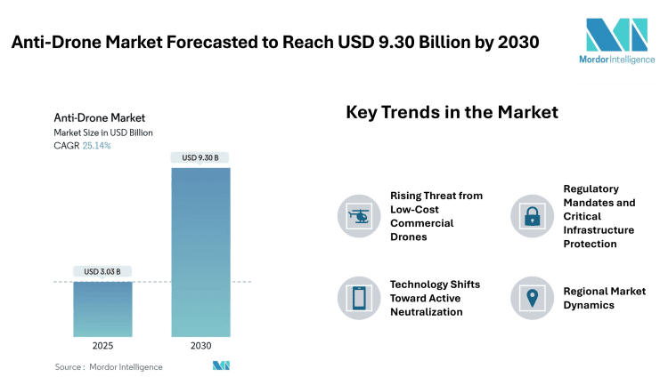 Anti-Drone Market Forecasted to Reach USD 9.30 Billion by 2030 – Mordor Intelligence