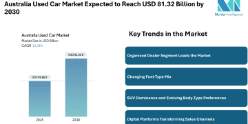 Australia Used Car Market Expected to Reach USD 81.32 Billion by 2030, Driven by Digital Sales and Certified Programs – Mordor Intelligence