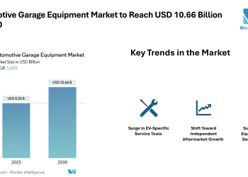 Automotive Garage Equipment Market to Reach USD 10.66 Billion by 2030, Fueled by Emissions Rules & EV Workshop Tools Trends – Mordor Intelligence