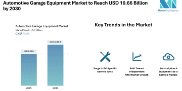 Automotive Garage Equipment Market to Reach USD 10.66 Billion by 2030, Fueled by Emissions Rules & EV Workshop Tools Trends – Mordor Intelligence