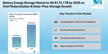 Battery Energy Storage System Market to Reach CAGR of 17.56% 2025-2030 Forecast, Driven by Grid Modernization & Solar-Plus-Storage Growth