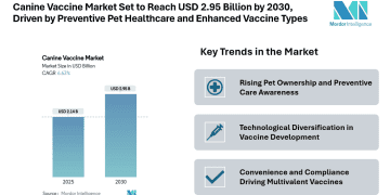 Canine Vaccine Market Set to Reach USD 2.95 Billion by 2030, Driven by Preventive Pet Healthcare and Enhanced Vaccine Types