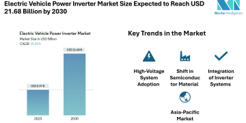 Electric Vehicle Power Inverter Market Size Expected to Reach USD 21.68 Billion by 2030, Driven by Rising Electrification and Semiconductor Advances – Mordor Intelligence